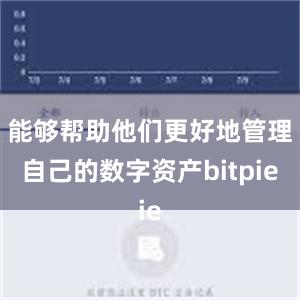 能够帮助他们更好地管理自己的数字资产bitpie