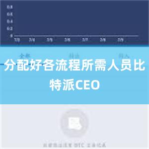 分配好各流程所需人员比特派CEO